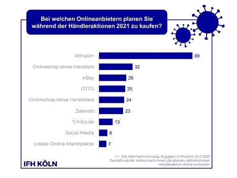 Cyber Week: Die Mehrheit shoppt bei Amazon -